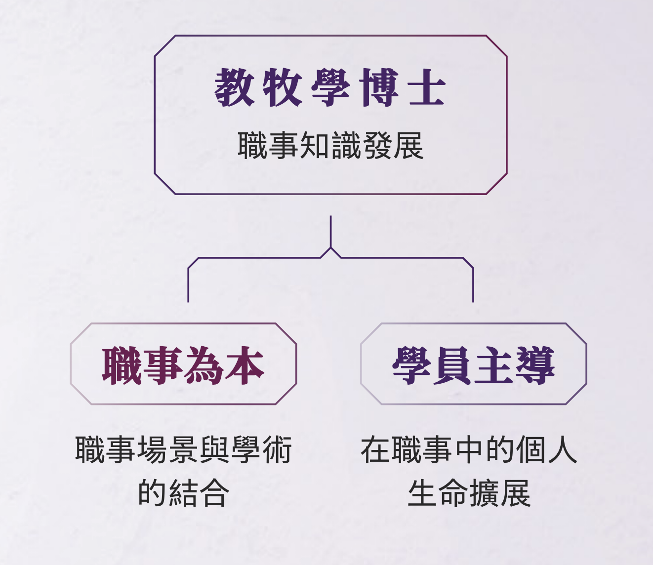 DMin Path
